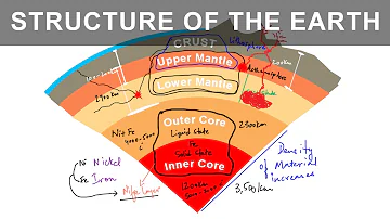 Different Layers of the Earth | It's Interior, Structure and Composition