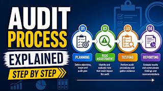 Audit Process Explained Step by Step: Planning, Risk Assessment, Testing and Reporting