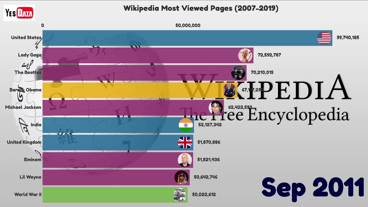Wikipedia Most Viewed Pages YouTube