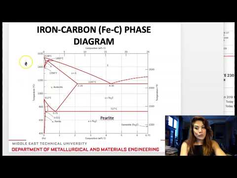 14- PHASE DIAGRAMS - PART 6: IRON CARBON PHASE DIAGRAM