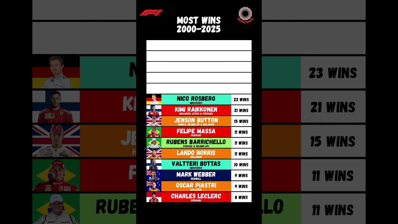 F1 most wins 2000-2025