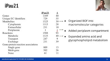 An updated genome-scale metabolic network... - Dawson D. Payne - SysMod - Talk - ISMB/ECCB 2021