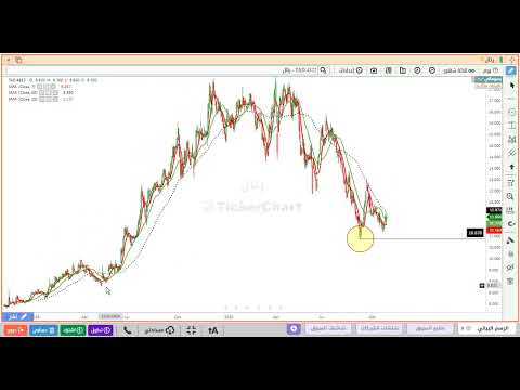 تحليل سهم رتال 4322