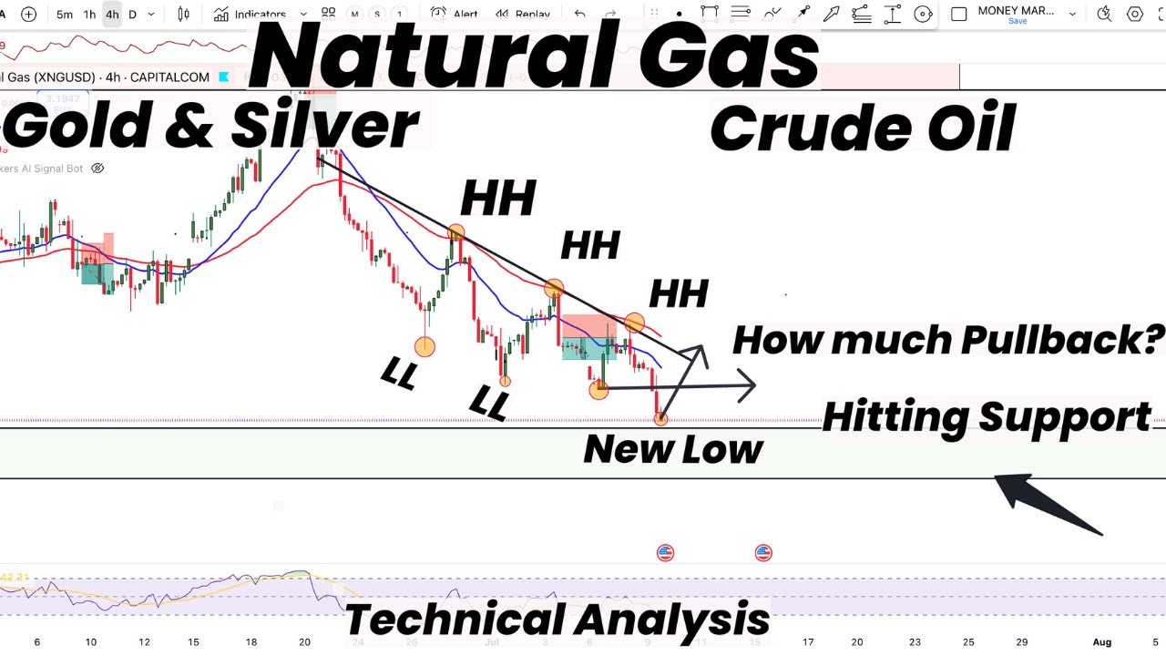 Natural Gas Made New Low , Hitting Support & Pullback |Gold | Silver ...