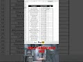 How to calculate age in excel#agecalculate#excel#tipsandtricks #study#viral