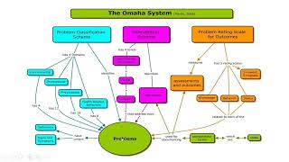 SBDH and The Omaha System - Objectives and Definitions