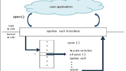 System Calls And Types Of System Calls In Operating System