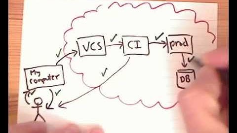Bootstrapping an agile project with continuous deployment using cloudbees