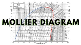 Mollier Diagram