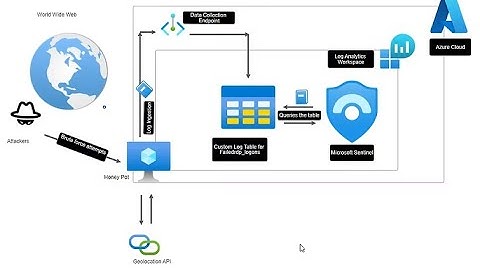 Microsoft Sentinel Home Lab Setup | Easy Step-by-Step Guide - 2