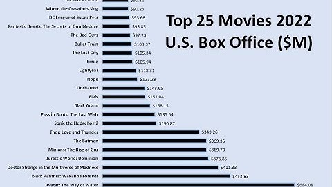 Charts in Excel: Data Visualization Example of Top Movies (Box Office)