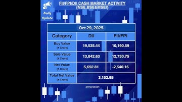 Today  FII DII data in cash market as on Today(29/10/2025) - Indian stock market
