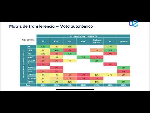 El PP ganaría las elecciones con 11 diputados según una encuesta de GAD-3 para RTVCE