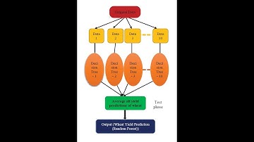 Yield prediction using Random Regression Model