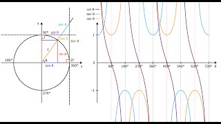 The unit circle, the trigonometric functions and their reciprocals | Trigonometry | Python Turtle