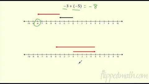Math 7 – 2.1 Add Integers