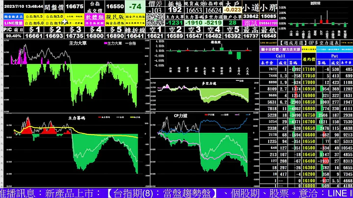 台指期-日盤-(2023/7/10日)-即時動態大數據分析、主力籌碼分析、量化交易、語音版、LINE推播【台指期、個股期、選擇權、股票、即時大單、小單、散戶、多空力道看盤】(當沖賺錢5千~1萬元)YT - 天天要聞