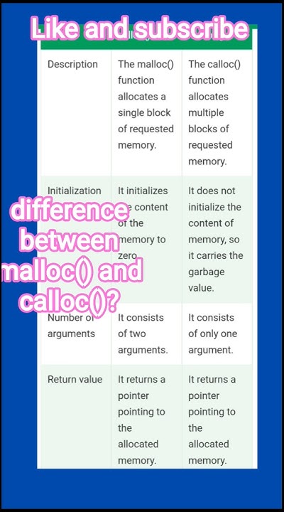 difference between malloc() and calloc()?#cppprogramming#strings# ...