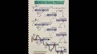 Breaker Entry Model 📉 #ict #trading #forex #shorts