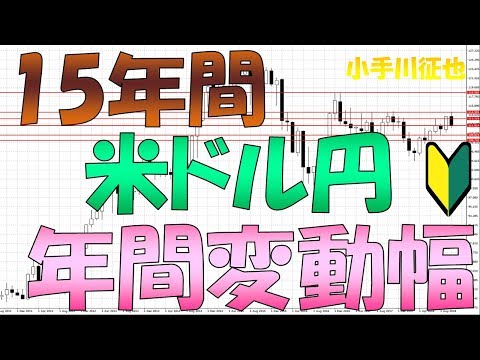 リピート系FXをするなら知っておきたい米ドル円の直近15年の変動幅の平均値