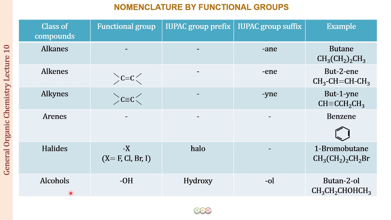 Функциональная группа зайца. Nomenclature of Organic Compounds. Nomenclature of Organic Chemistry. Functional Groups Chemistry. Nomenclature of Organic Chemicals.