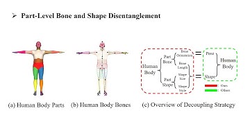 Learning Semantic-Aware Disentangled Representation for Flexible 3D Human Body Editing