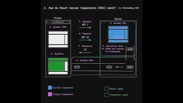 React Server Components | Explained Briefly #shorts