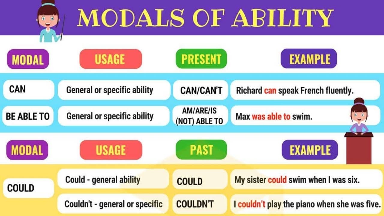 Able possible. Can could правило. Modal verbs глаголы. Ability Модальные глаголы. Модальные глаголы can could.