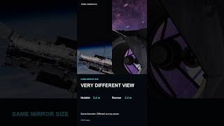 Same Mirror as Hubble. 100× the View. | Roman Space Telescope #Shorts