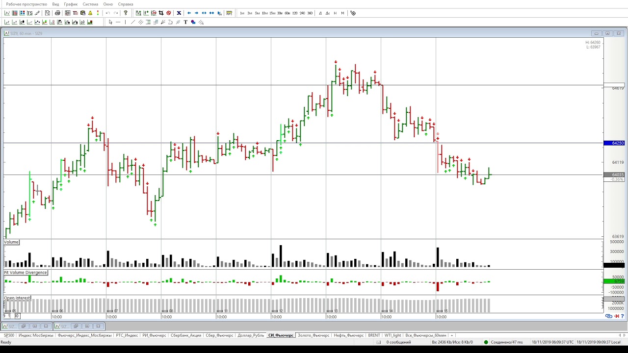 как торговать на московской бирже. стратегии торговли фьючерсами. корреляция между индексом ммвб и долларом сша. как торговать на московской бирже. утренняя торговля.