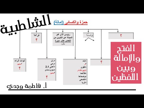 شرح الشاطبية الفتح والإمالة وبين اللفظين الجزء الأول فاطمة وجدي 
