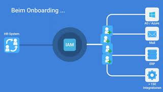 Direkt Mehr Bandbreite In Der It - Automatisiertes On- Und Offboarding User Provisioning Mit Iam