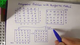 Assignment problem. Hungarian method.