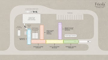 Intro to Modular Meat Processing System | Friesla System Expandability