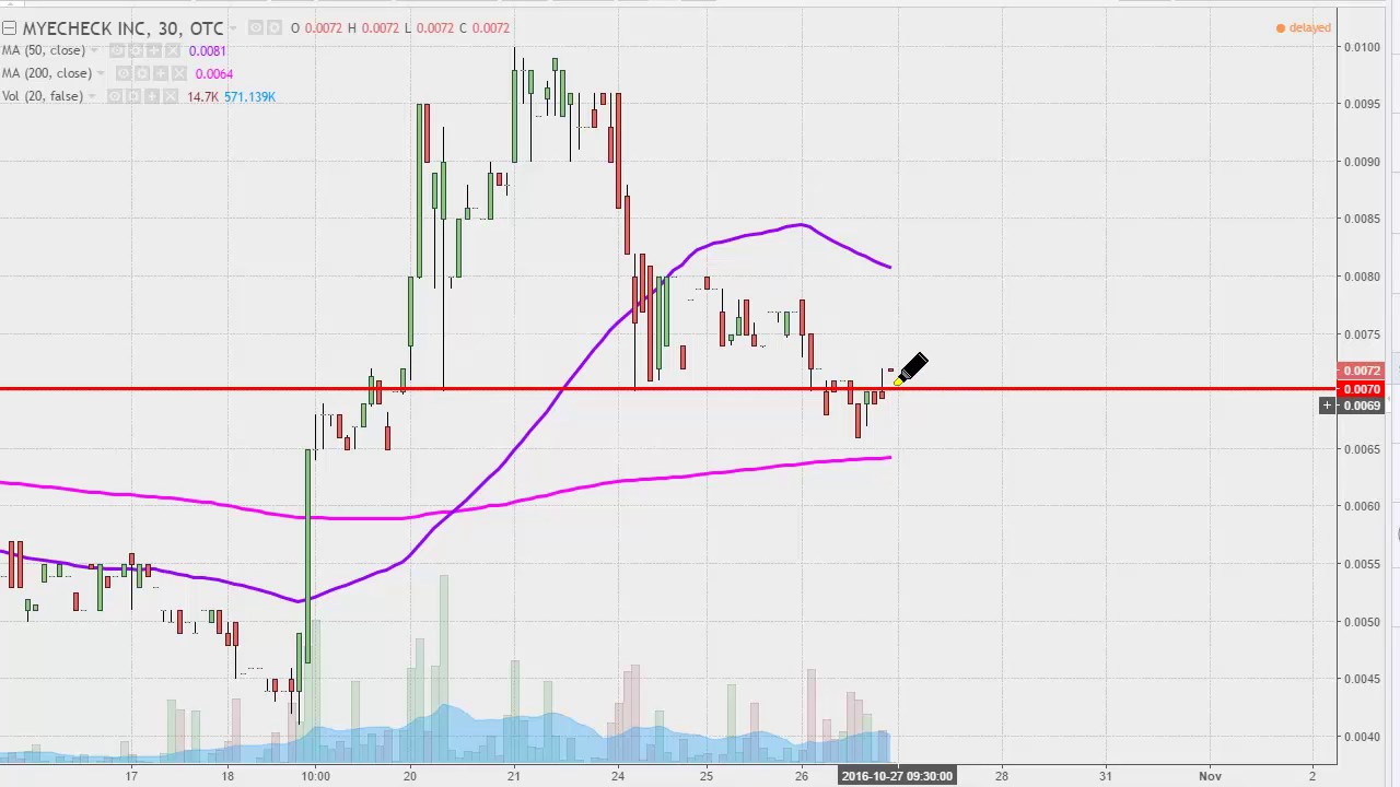 Myec Stock Chart