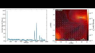 Accretion rate as binary star forms