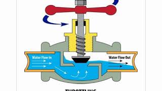 UTP Virtual Collaborative Discussion For Chapter 5 : Throttling Valve