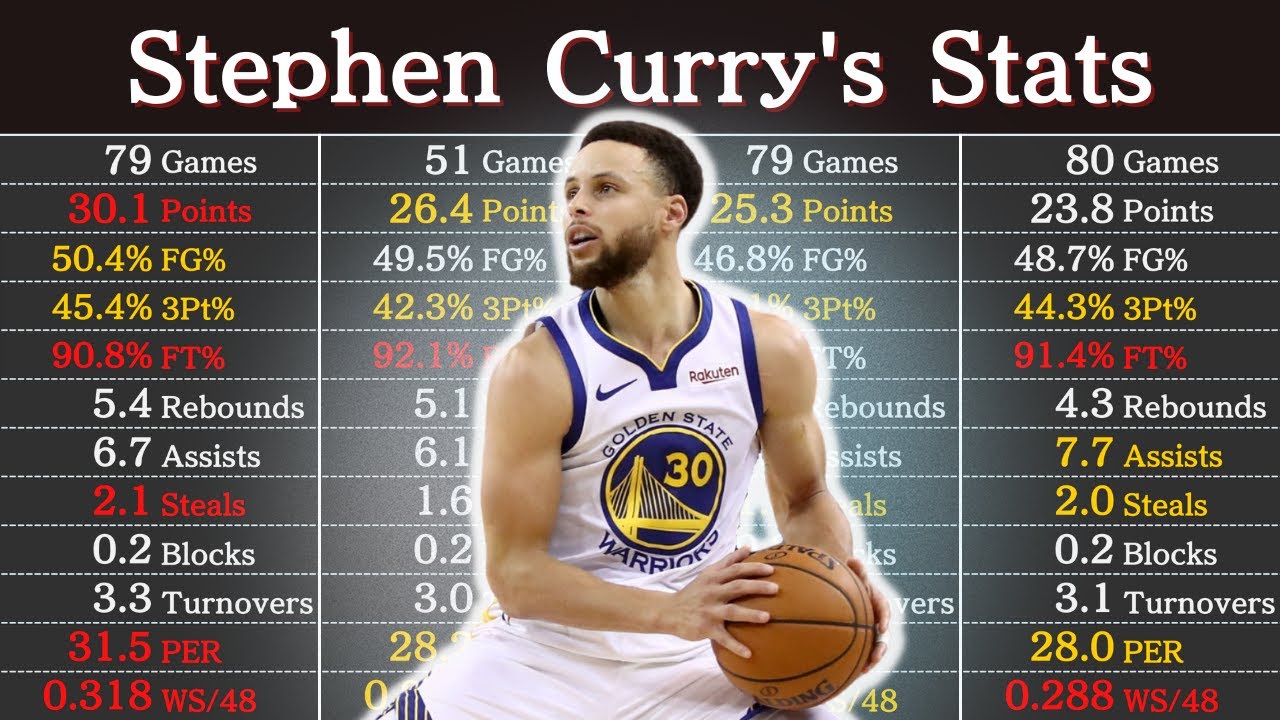 Stephen Curry's Career Stats (as of 2023) NBA Players' Data YouTube