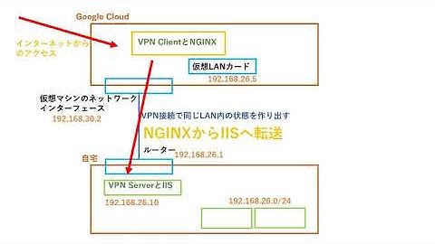 リバースプロキシの設定をする（nginx→iis）