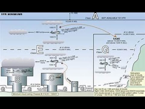 AIM 3-1-4: Basic VFR Weather Minimums - YouTube