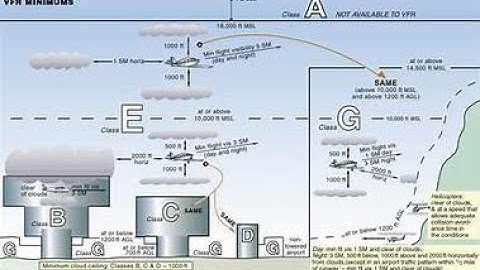 AIM 3-1-4: Basic VFR Weather Minimums