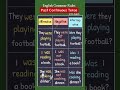 Master Past Continuous Tense | Affirmative ➡️ Negative ➡️ Interrogative Sentences | Grammar Rules
