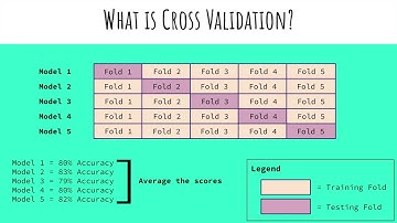 Cross Validation