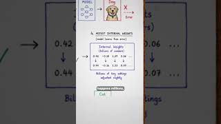 How does AI training Work? | TheMVP