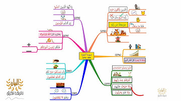 خريطة ذهنية لسورة البقرة، الوجه I47I، الآيات |281 - 275|