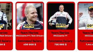 Valtteri Bottas Paycheck For Every Year He Raced