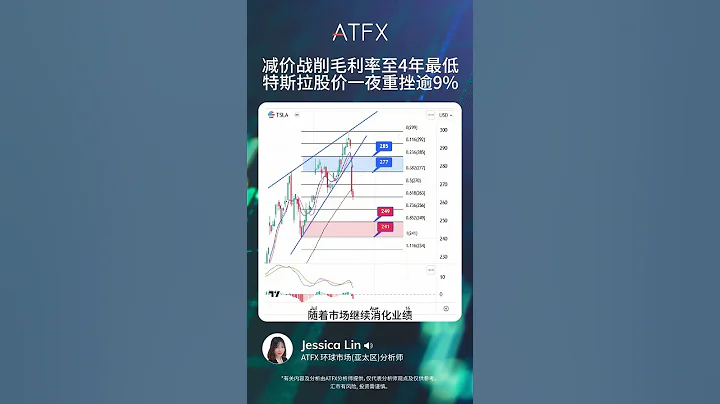 (21/07/2023) #特斯拉 股价一夜重挫逾9% | ATFX 股市分析 - 天天要闻