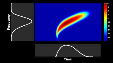 Spectrogram : evolution of a Gaussian pulse in a fiber with nonlinearity, normal dispersion and TOD