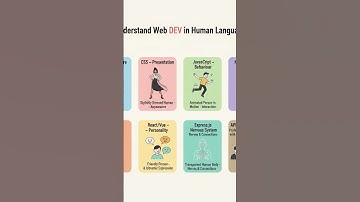 Understand Web Development in Human Language | HTML CSS JS Node React Explained Simply #html