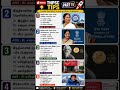🔥 TNPSC TIPS PART 19 | 5 புதிய GK Questions 📚 Group 2/4 | Daily TNPSC Quiz 🚀 TNPSCtricks🔥#exammaster